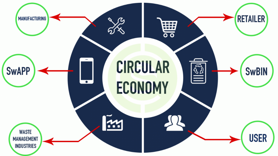 Get Rollin’ - The Benefits of a Circular Economy