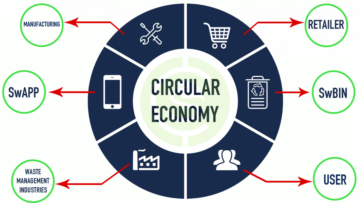 Get Rollin’ – The Benefits Of A Circular Economy – The Lightning Strike